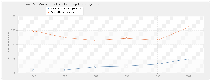 La Ronde-Haye : population et logements